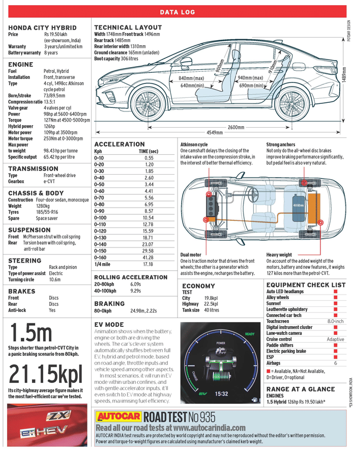 2022 Honda City Hybrid review, road test